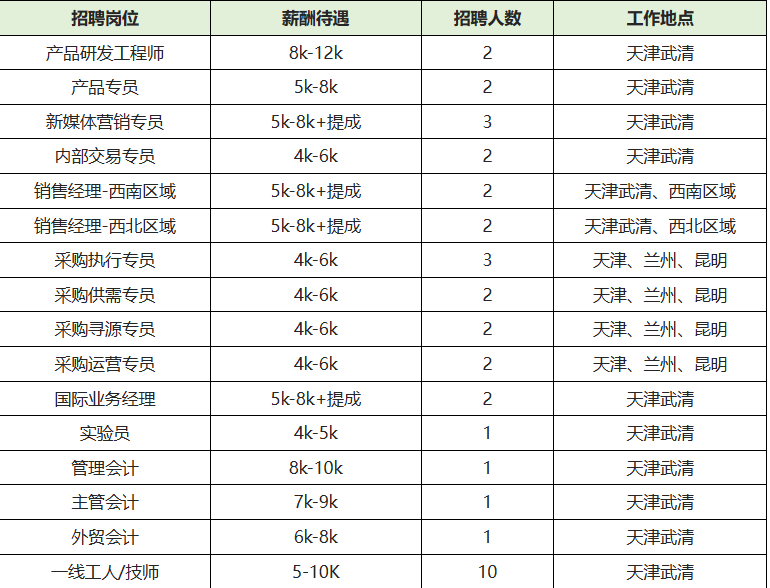 部分月薪1w！天津一大批好单位招人了！（政府机关+国企+上市公司+学校）