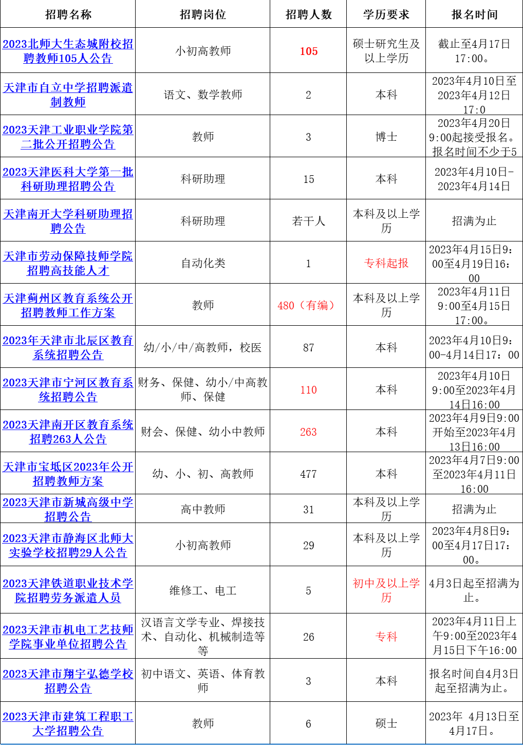 部分月薪1w！天津一大批好单位招人了！（政府机关+国企+上市公司+学校）