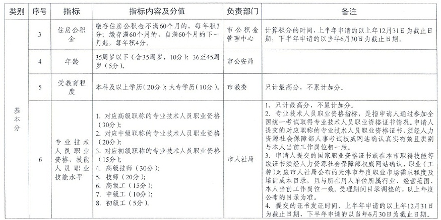 天津积分落户2023年政策最新积分表汇总