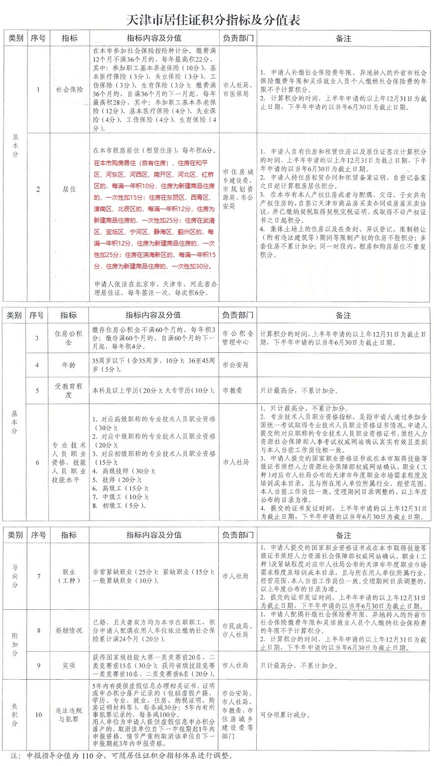 2023年新版天津居住证积分分值表（积分落户）