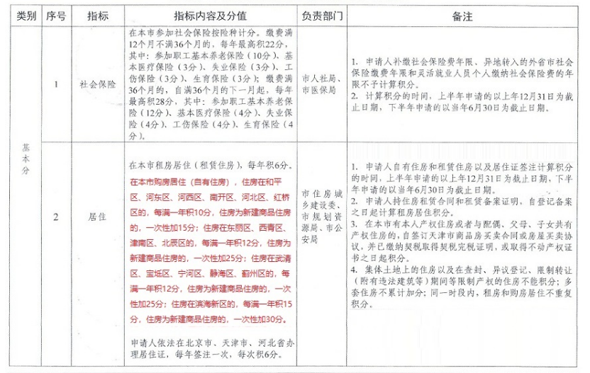 天津积分落户2023年政策最新内容汇总