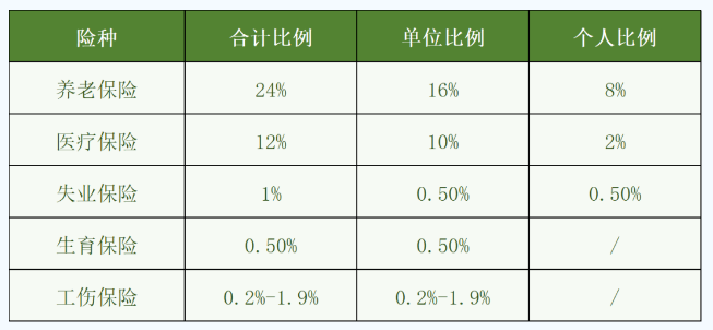 2023年第一期天津市积分落户社会保险是怎么规定的？