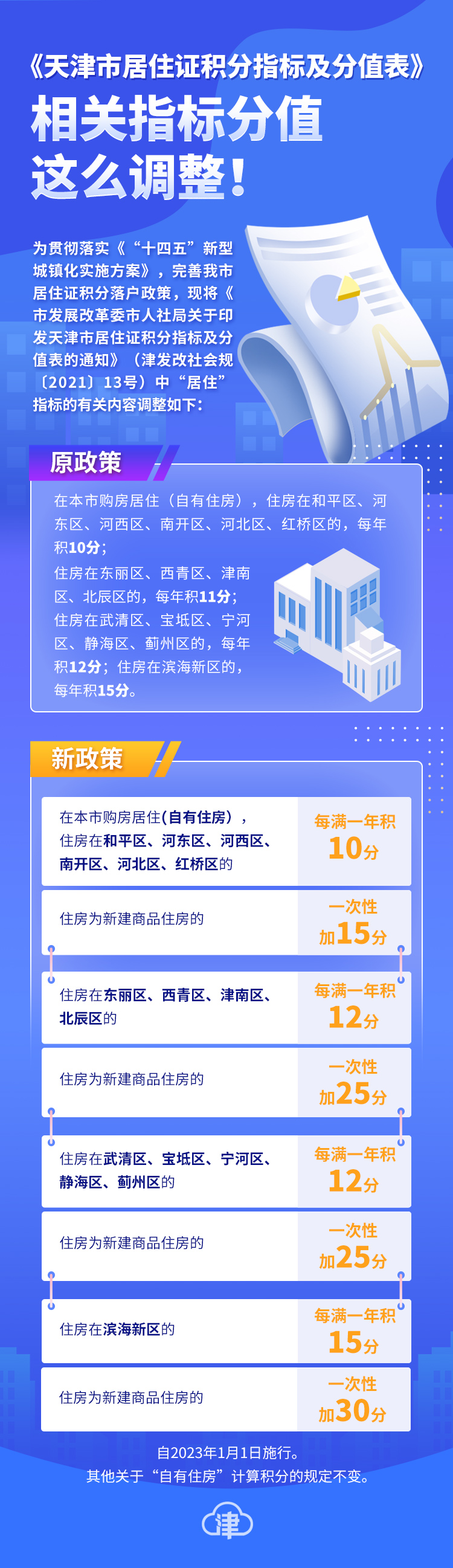 2023天津积分落户分值表（二）居住