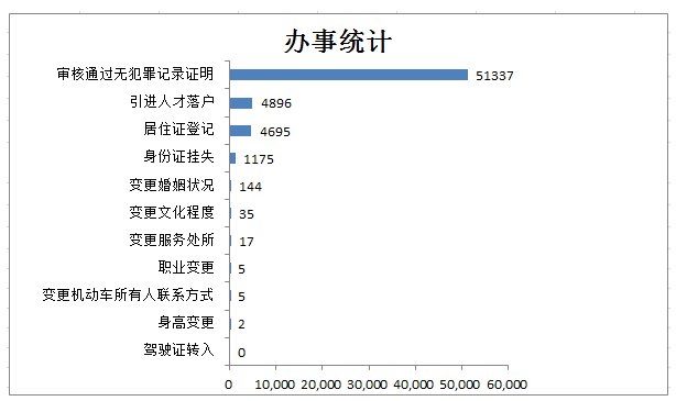 2023年3月办理引进人才落户天津4896件