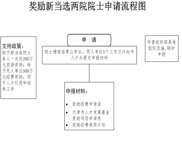 天津人才引进政策：天津市高层次人才激励专项实施细则