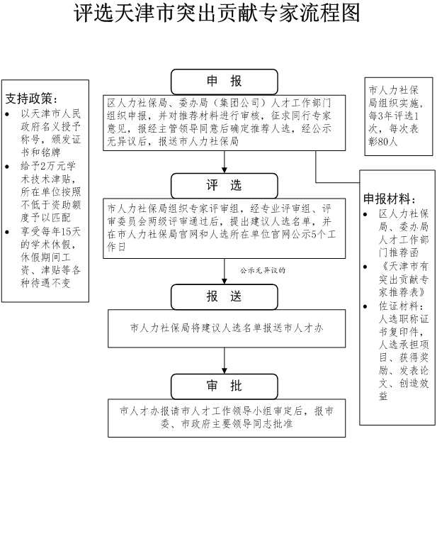 天津人才引进政策：天津市高层次人才激励专项实施细则