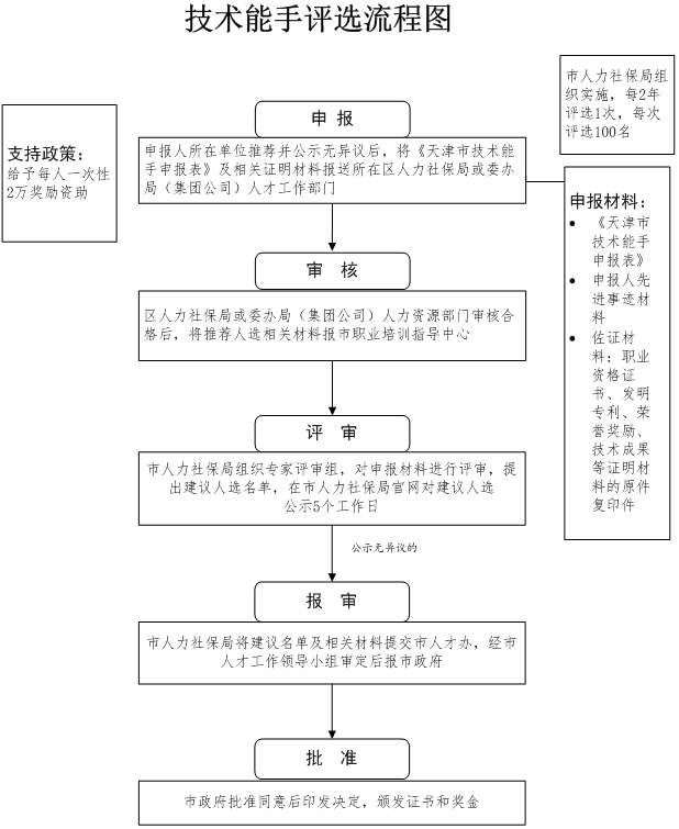 天津人才引进政策：天津市高层次人才激励专项实施细则