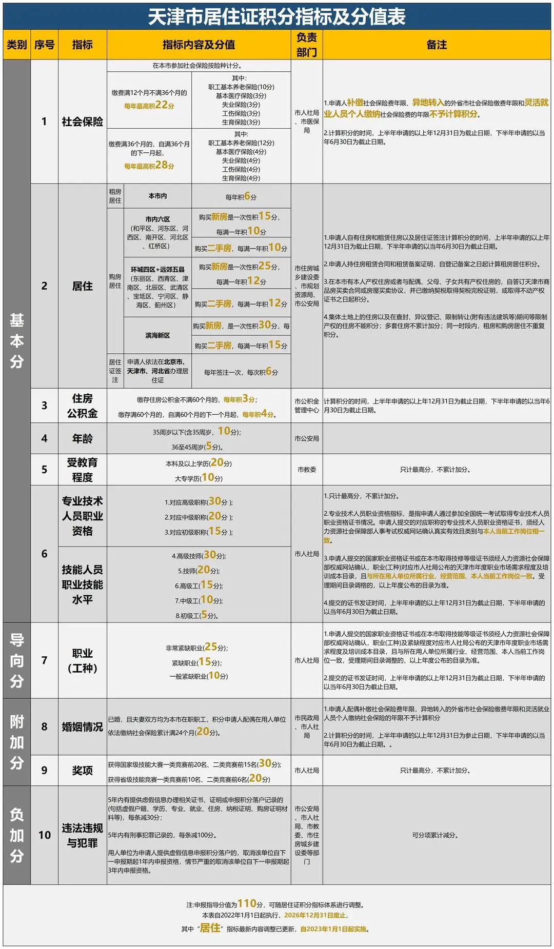 天津落户最新政策2023：时间规划！