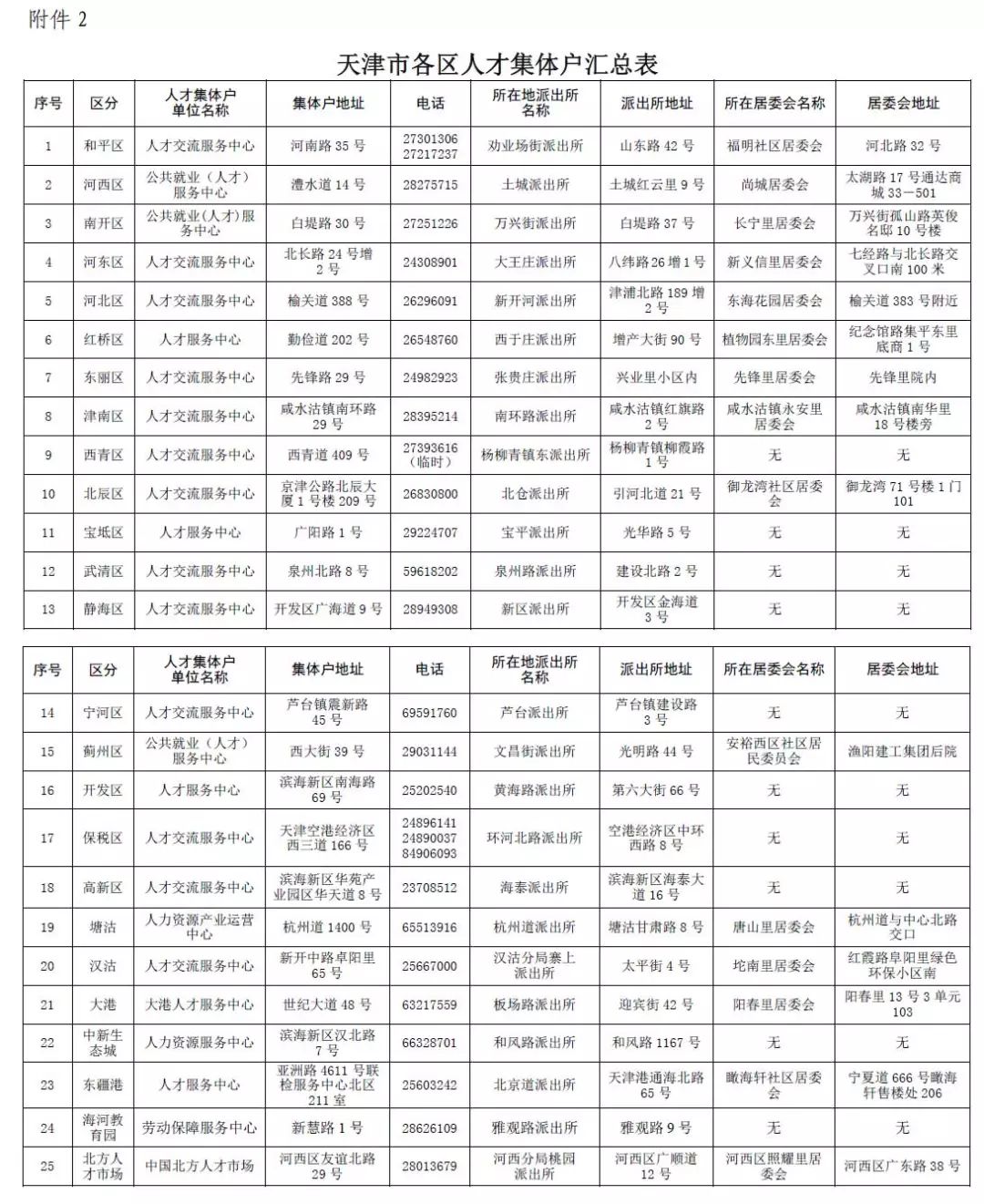 天津市人力社保局市公安局市教委市审批办关于印发天津市引进人才落户实施办法的通知