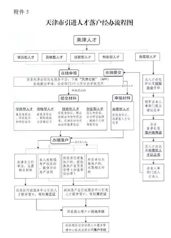 天津市人力社保局市公安局市教委市审批办关于印发天津市引进人才落户实施办法的通知