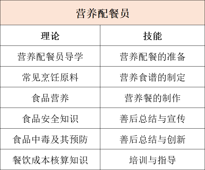 人社可查！四级技能，非常紧缺，可加25分！天津营养配餐员考试开始报名！