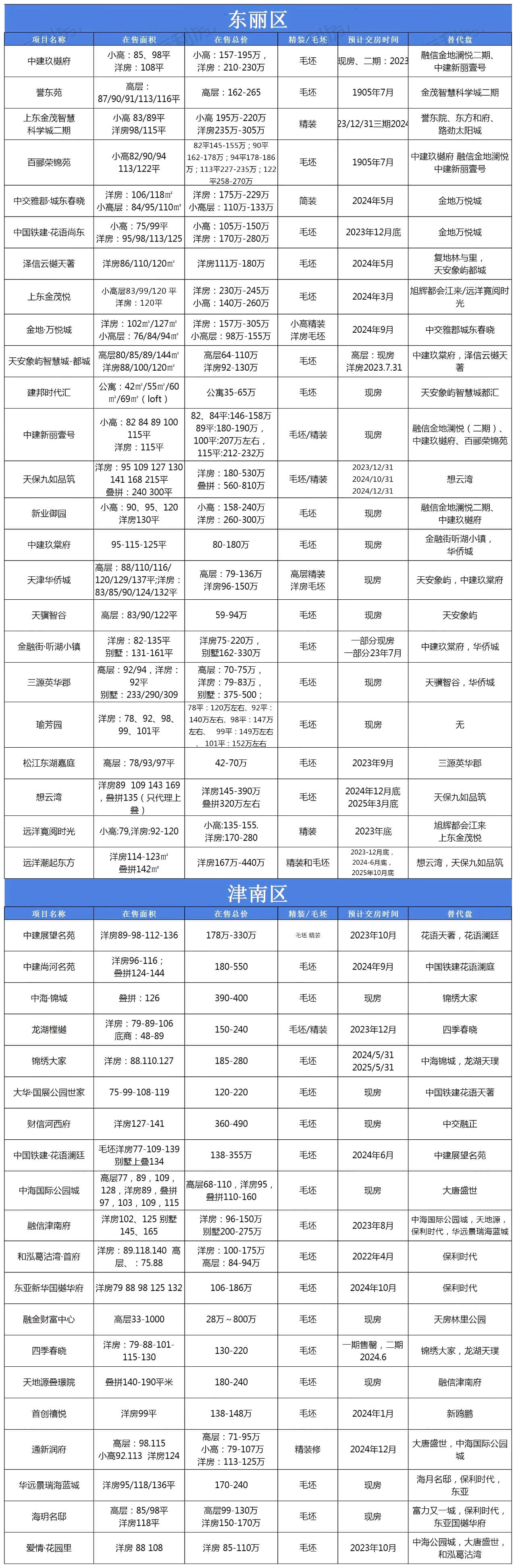 天津买房能落户吗？（天津房价2023最新价格）