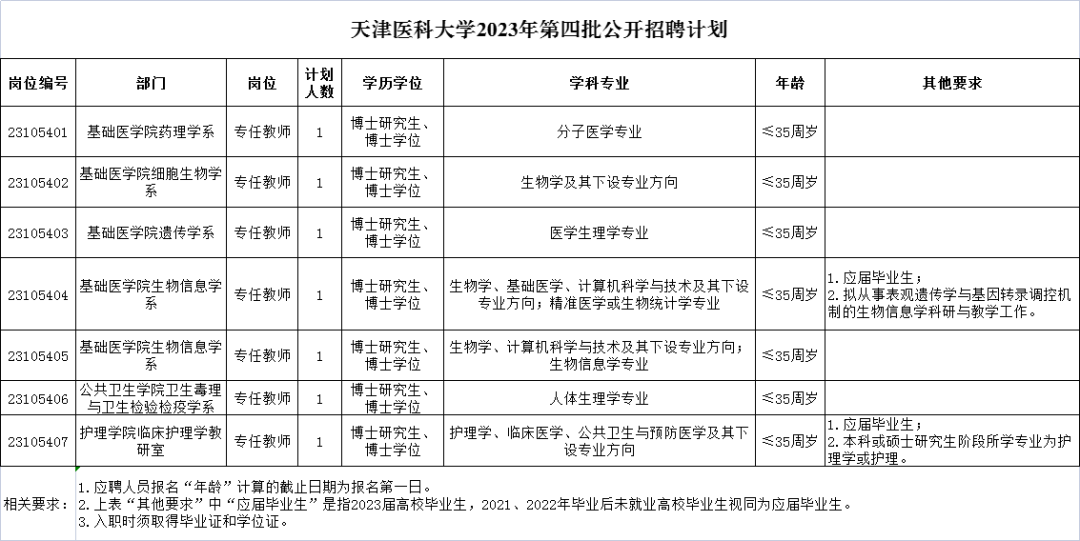 天津医科大学招聘博士人才7名！