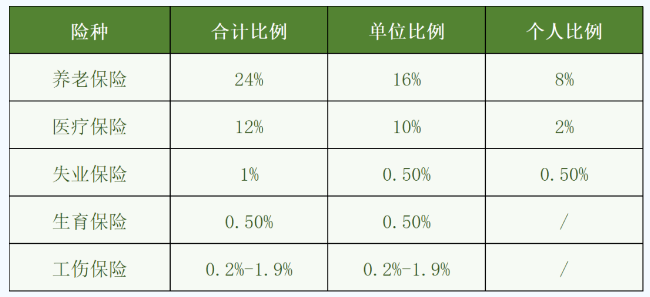 天津积分落户计算工具：社会保险