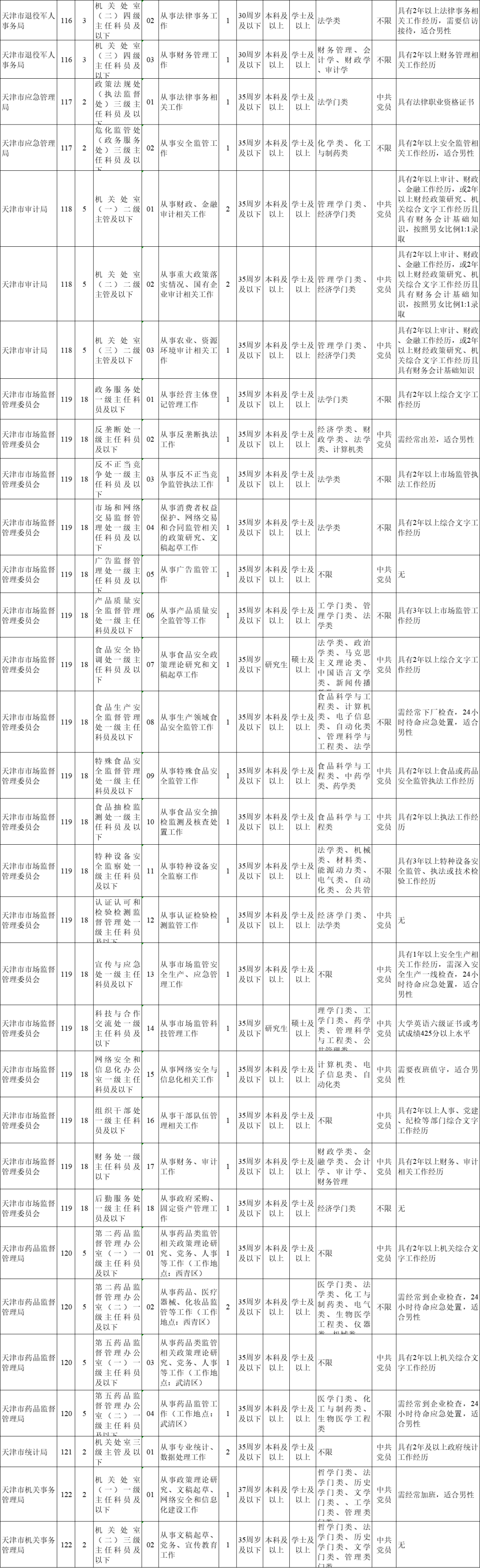 天津公开遴选和选调公务员报名已开始！