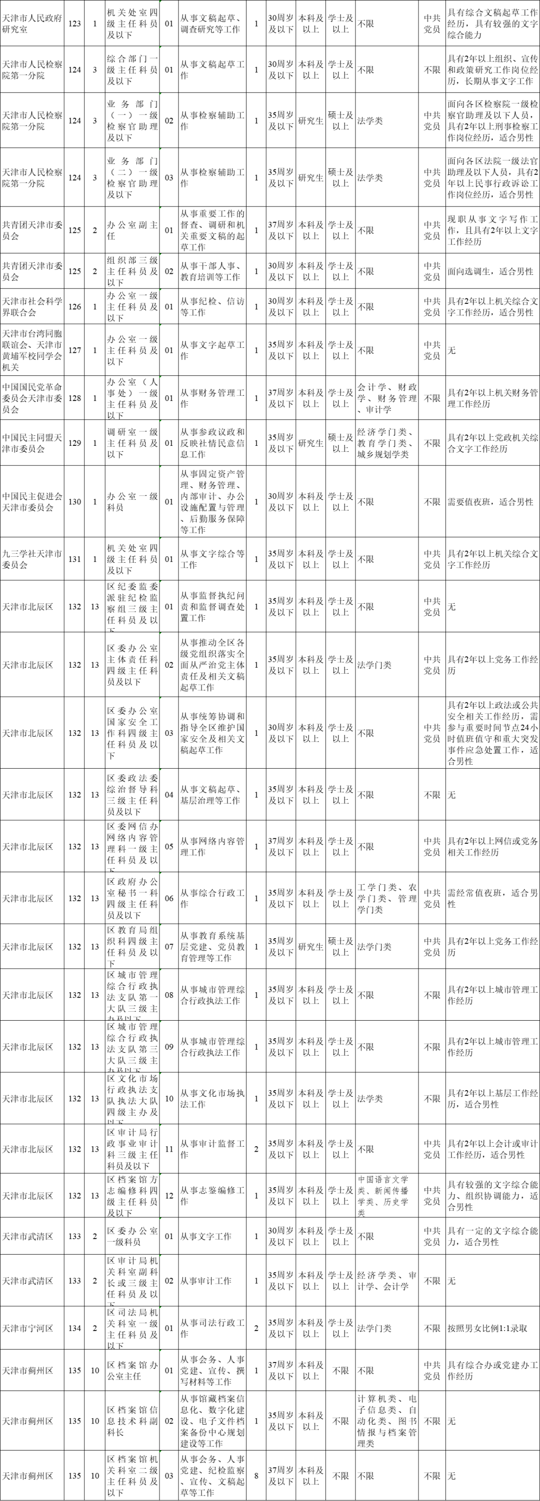 天津公开遴选和选调公务员报名已开始！