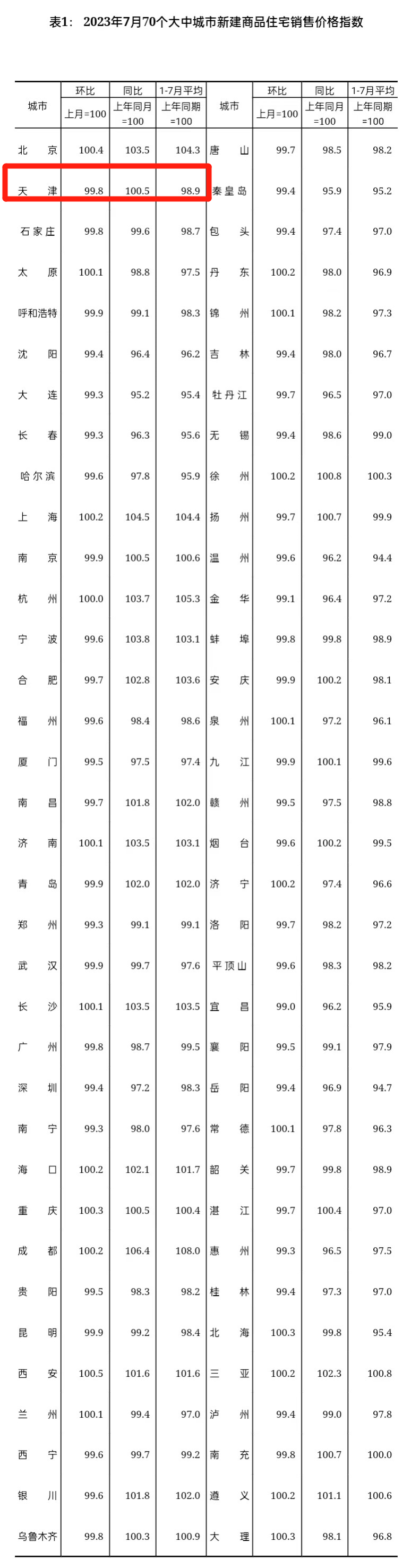 7月天津房价变动解析：全面、准确的数据报告