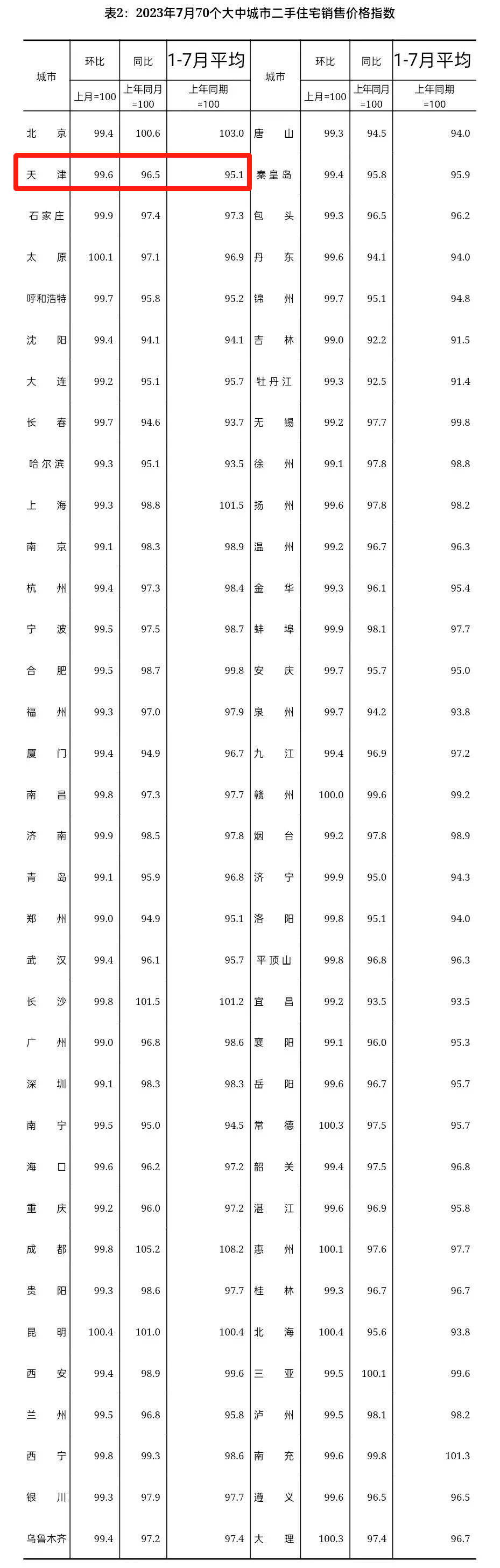 7月天津房价变动解析：全面、准确的数据报告