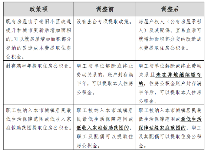 天津公积金提取新政来啦！