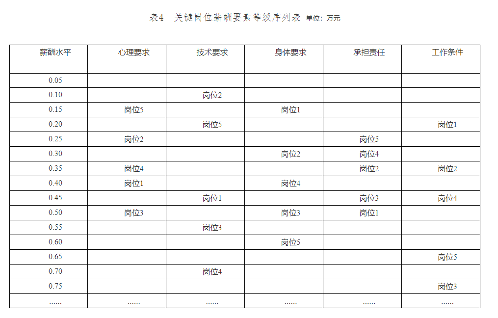 天津落户人才引进新政策：技能人才薪酬分配指引（岗位评价篇）