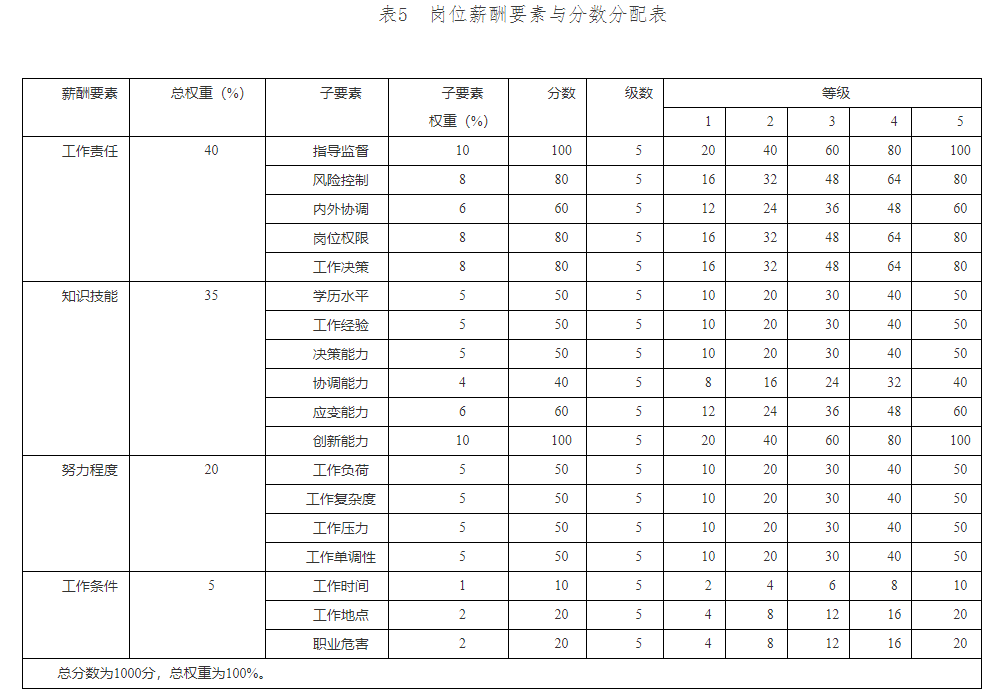 天津落户人才引进新政策：技能人才薪酬分配指引（岗位评价篇）