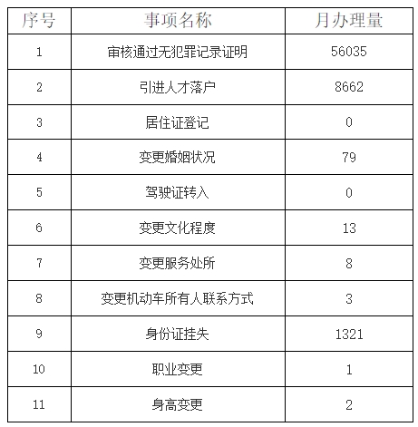 2023年8月天津市公安局民生服务平台办理情况统计，引进人才落户月办理8662件