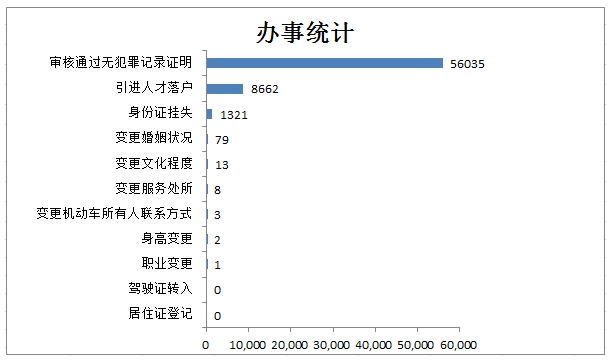 2023年8月天津市公安局民生服务平台办理情况统计，引进人才落户月办理8662件