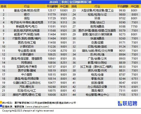 2023年第三季度全国平均招聘薪酬公布，天津8903元！
