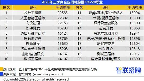 2023年第三季度全国平均招聘薪酬公布，天津8903元！