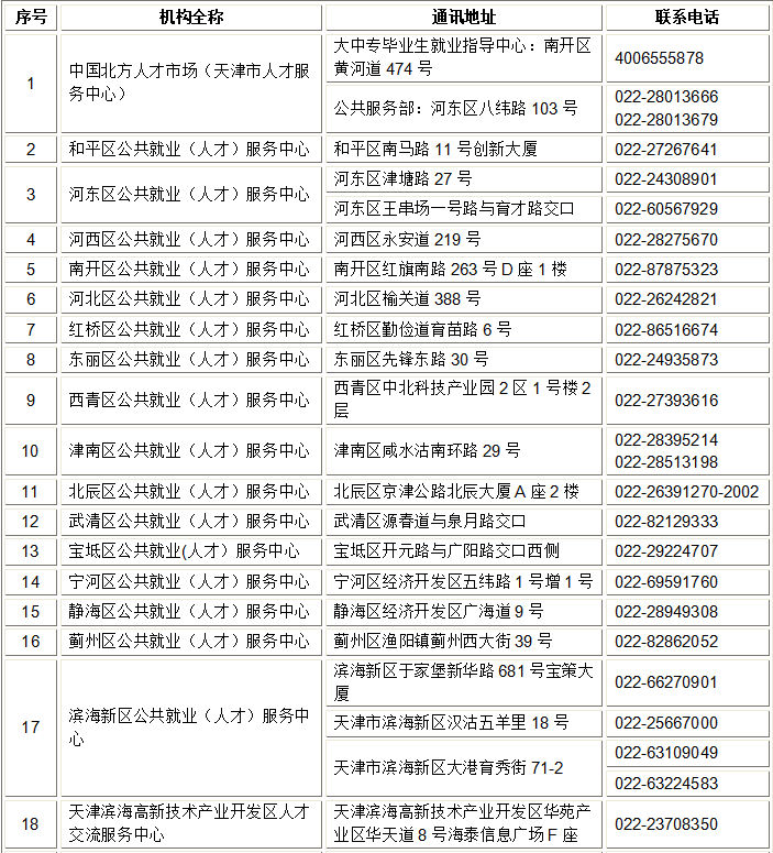 天津高校毕业生档案管理规定：各公共就业人才服务机构（档案管理服务机构）联系方式