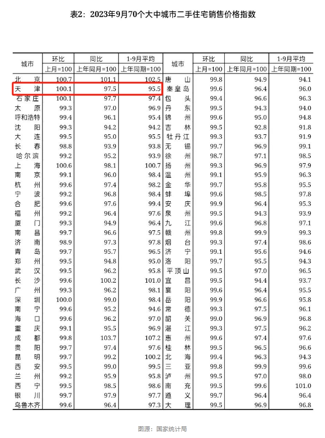 天津房价最新消息：全国70城房价数据公布！天津是涨还是跌？