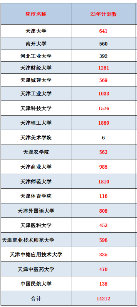 天津户口高考优势