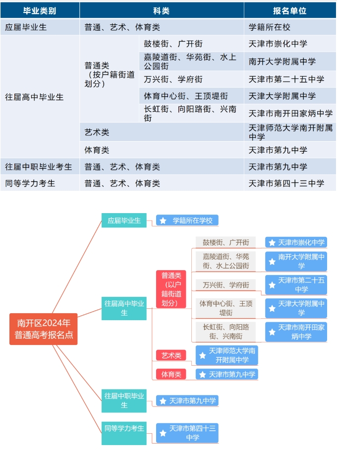天津高考政策：南开区发布2024年高考报名公告