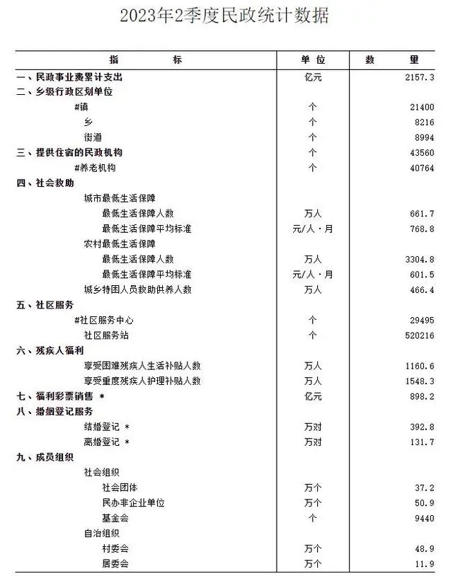 前三季度全国569万对新人登记结婚