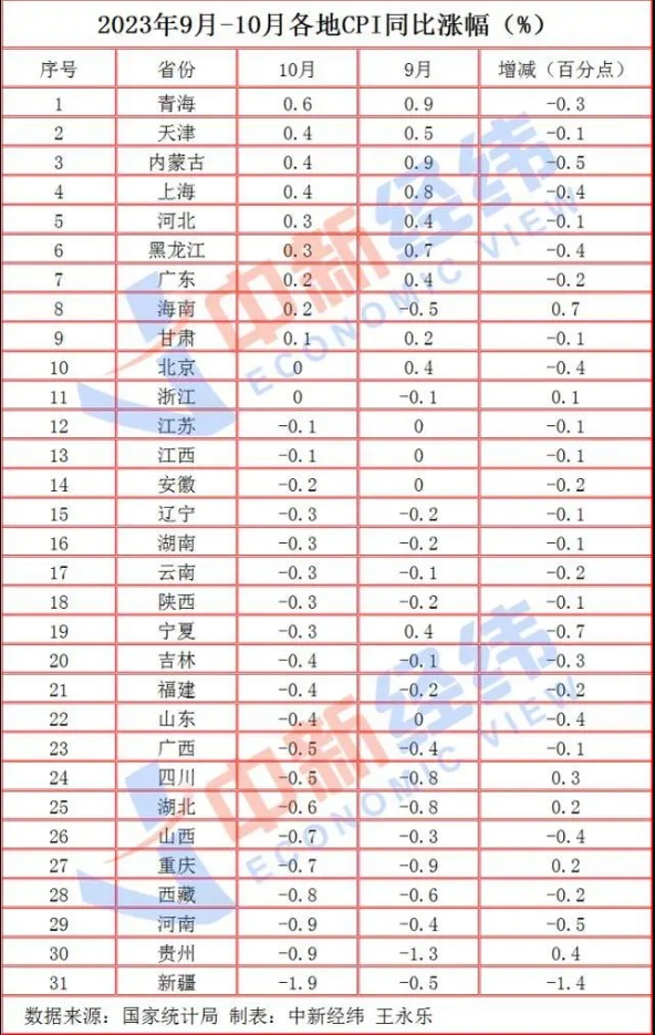 10月CPI出炉:20省份物价下降