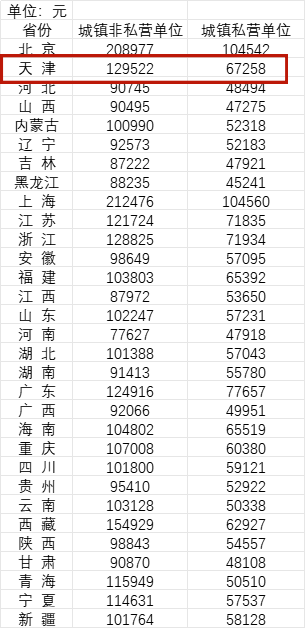 平均工资2023最新公布，天津人你达标了吗？