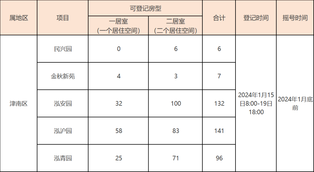 天津公租房最新消息公示公告：两个季度登记时间定了！