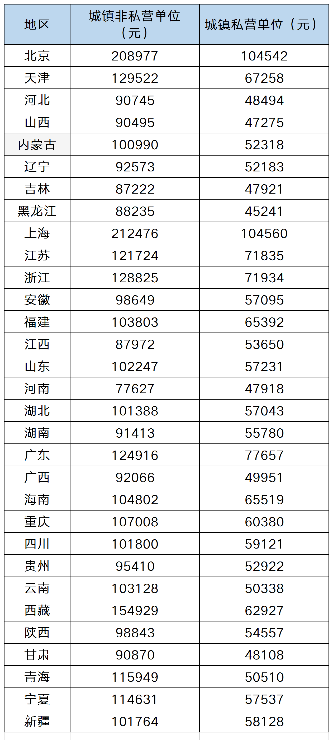 天津平均工资与社保基数标准（附全国31省份数据）