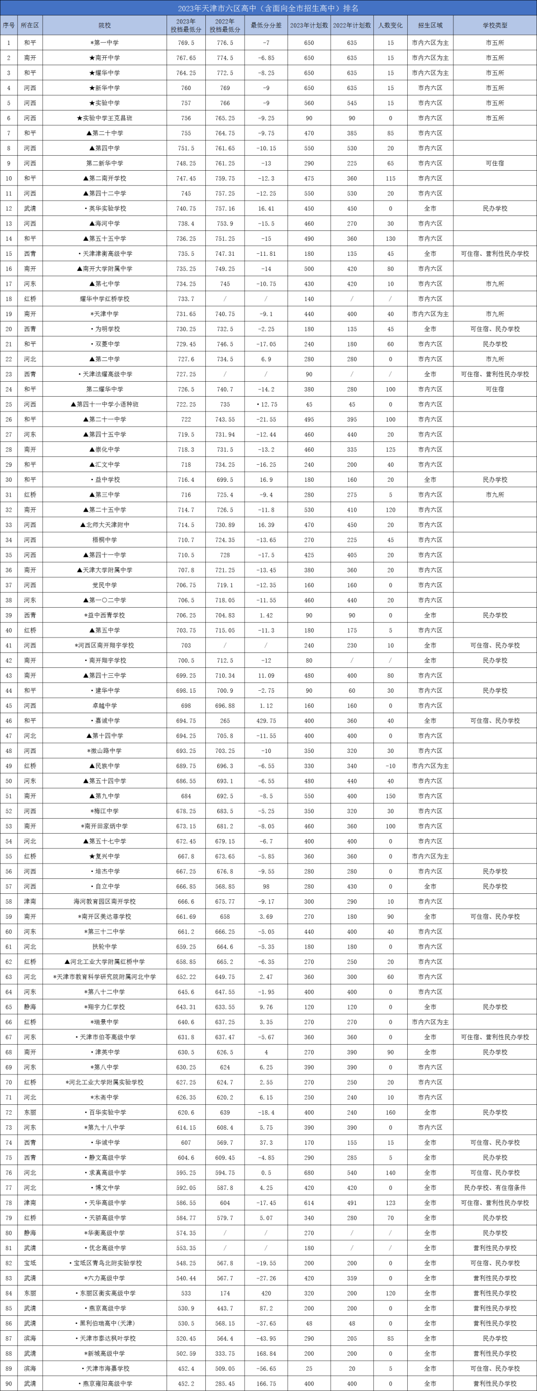 2023年天津市六区高中（含面向全市招生高中）排名汇总【附历年中考分数线】