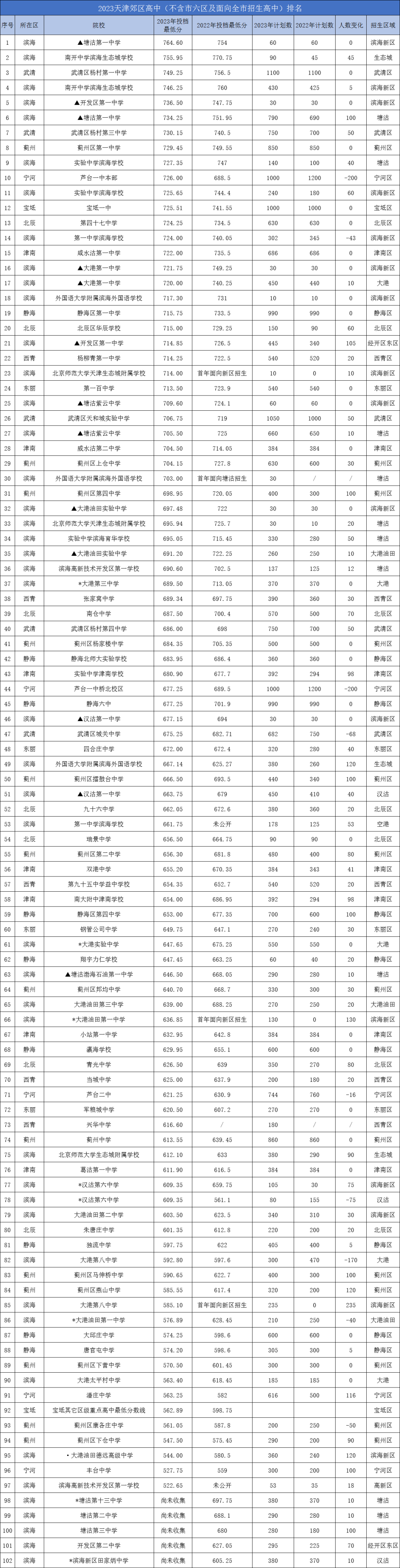 2023年天津市六区高中（含面向全市招生高中）排名汇总【附历年中考分数线】