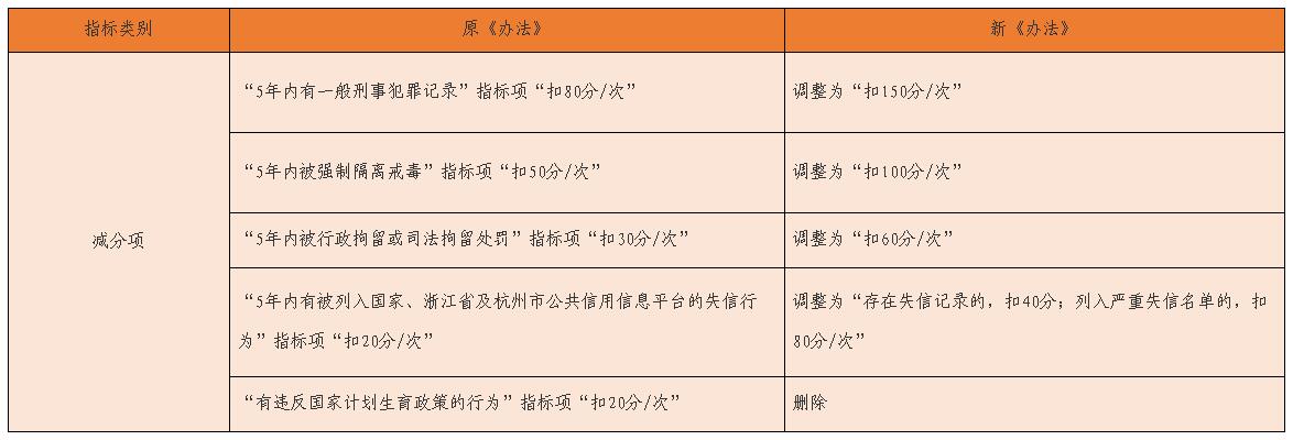 《关于印发 〈杭州市居住证积分管理办法〉的通知》解读（2021年印发版）