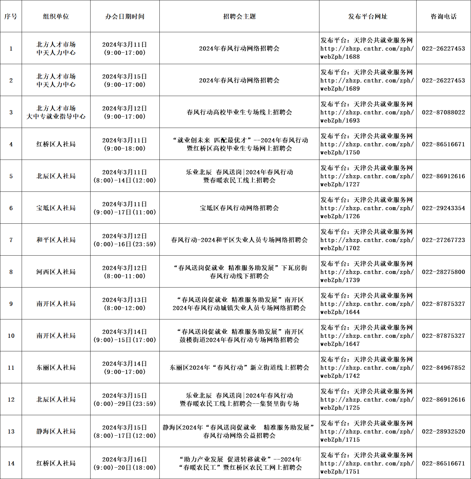 春风来送岗，求职不间断！3月11日至3月17日，全市共举办39场招聘活动