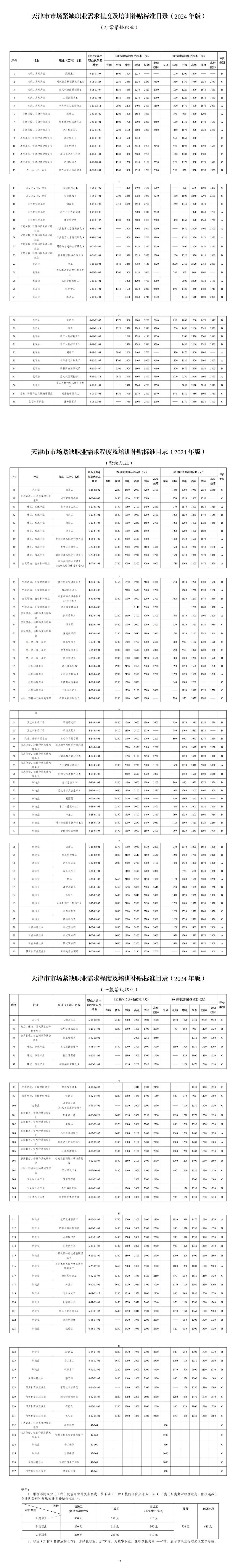 《天津市市场紧缺职业需求程度及培训补贴标准目录（2024年版）》