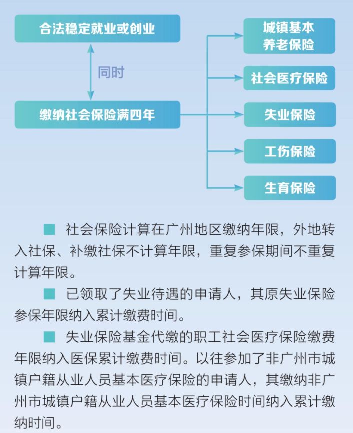 缴纳社会保险满4年