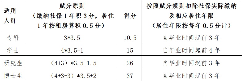 北京积分落户学历