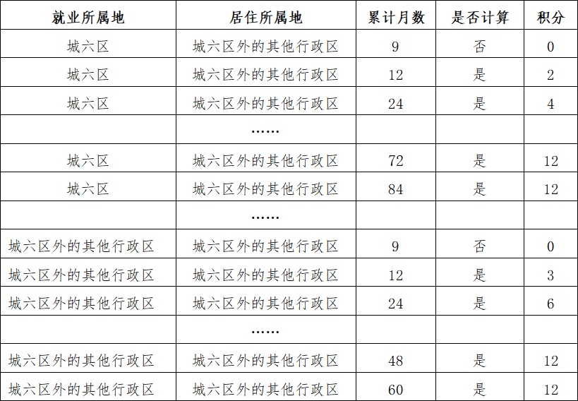 北京积分落户职住