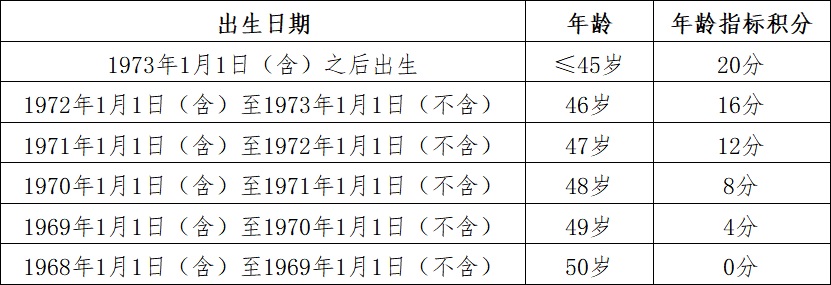 北京积分落户年龄