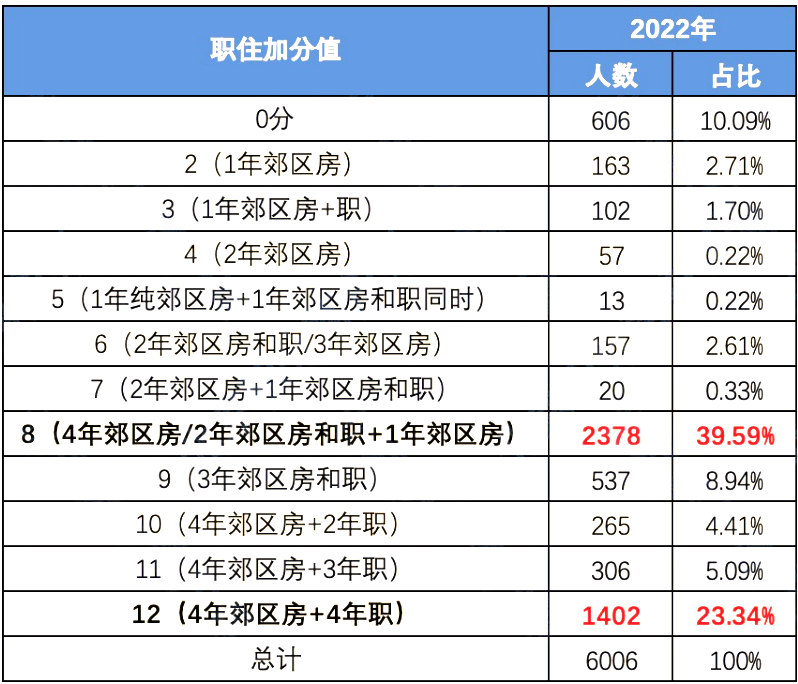 北京积分落户指标：职住积分