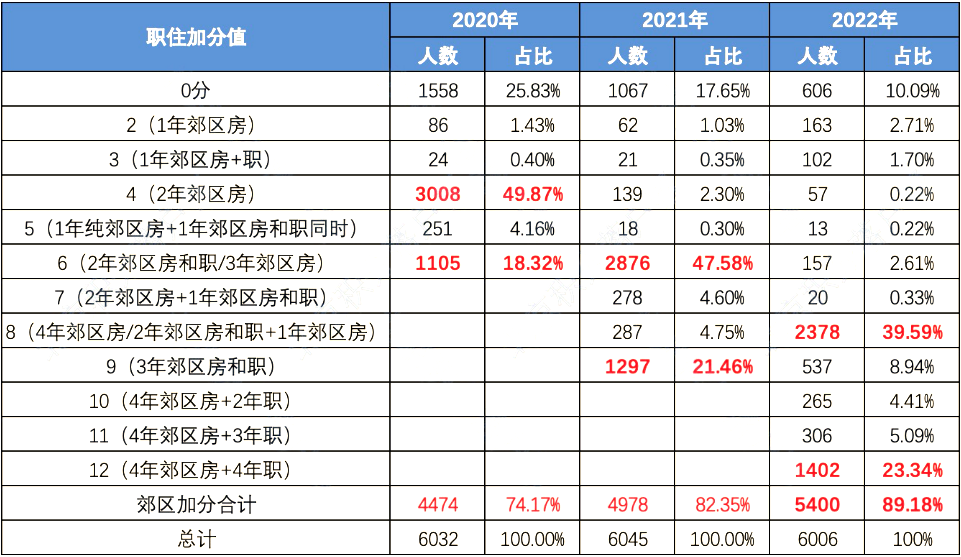 北京积分落户指标：职住积分