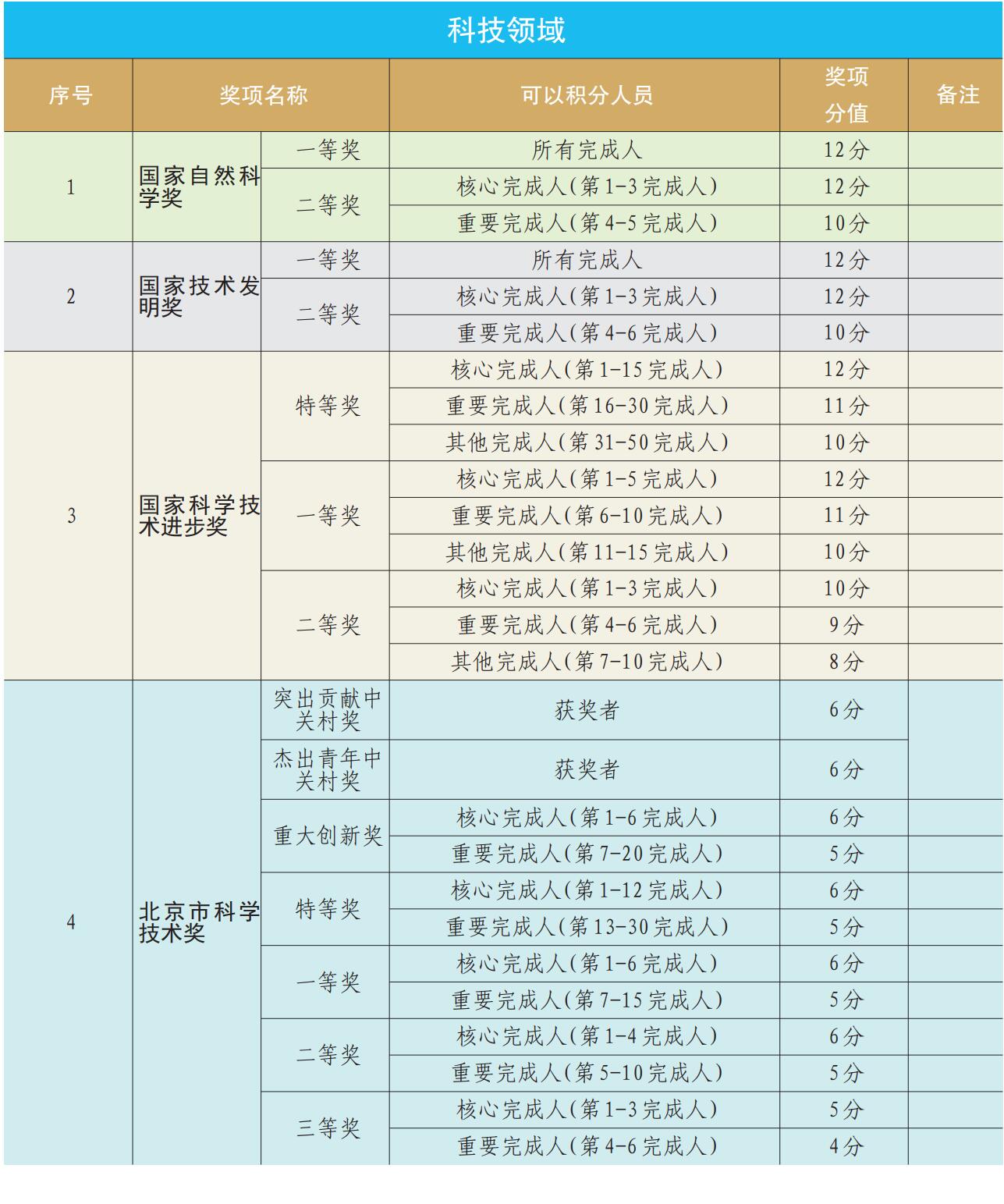 2023年北京积分落户创新创业指标积分标准